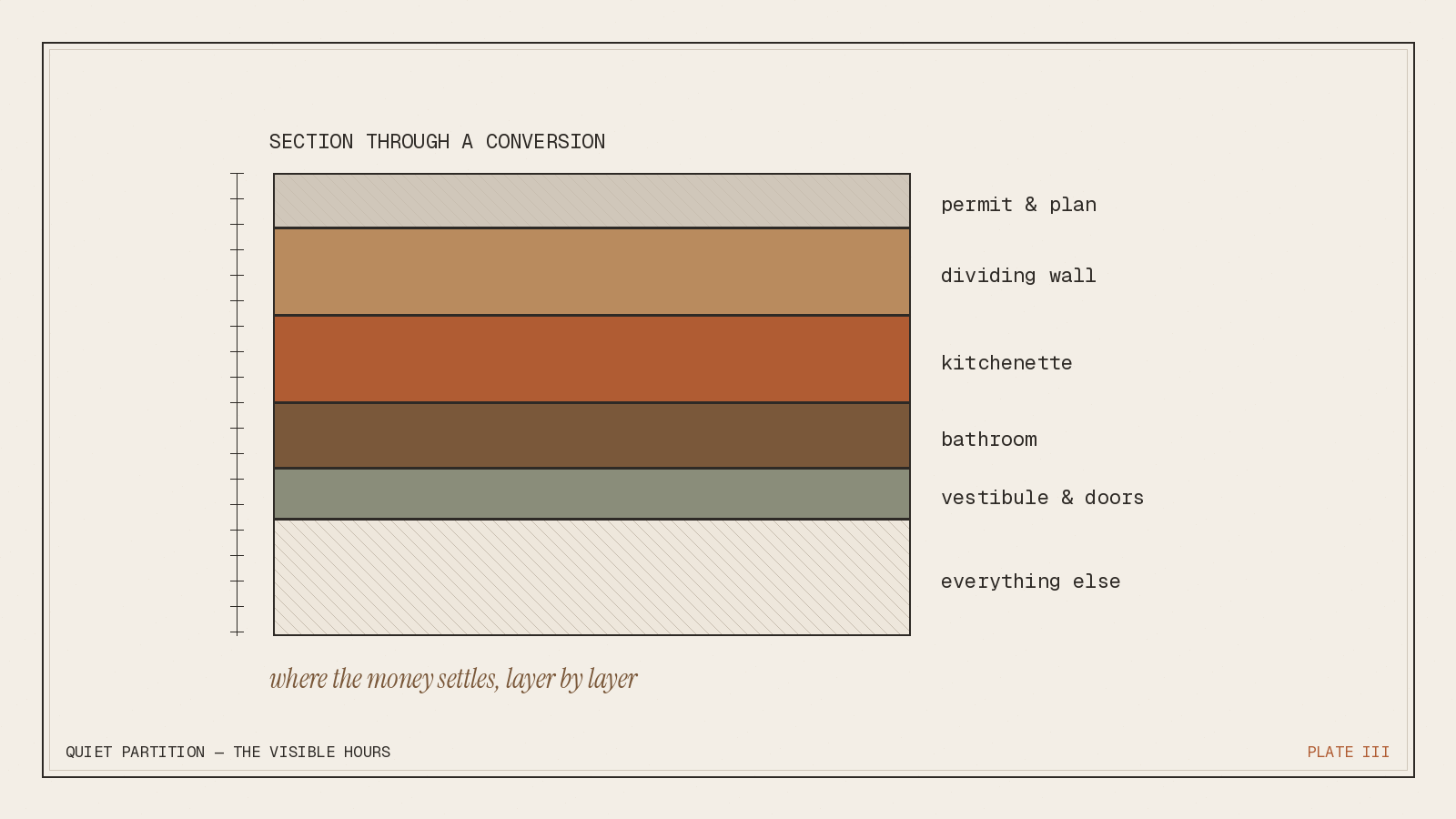 Dual-key HDB conversion cost &mdash; section through a conversion, layer by layer